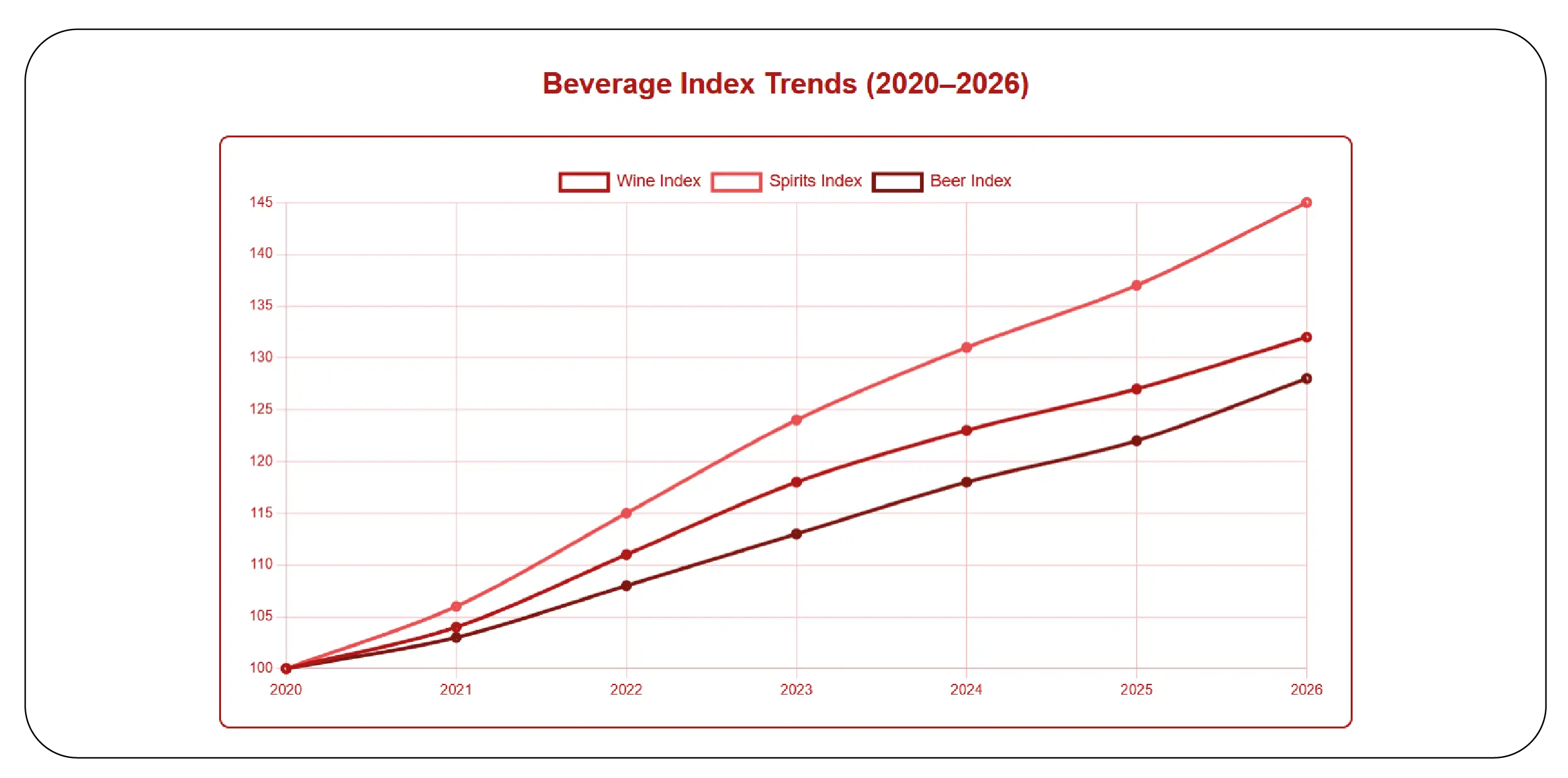 Average Price Index Trend (2020–2026)
